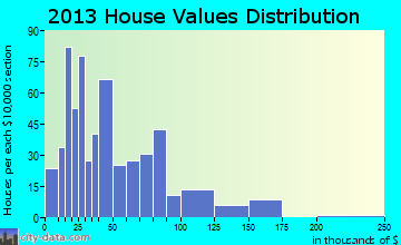 Ralls home values distribution
