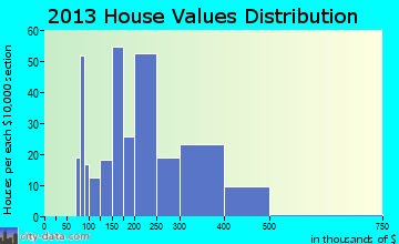 Stallion Springs home values distribution
