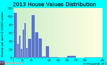 Ranger home values distribution