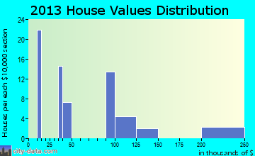 Ratamosa home values distribution