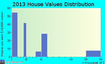Realitos home values distribution