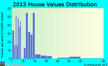 Cayuga home values distribution