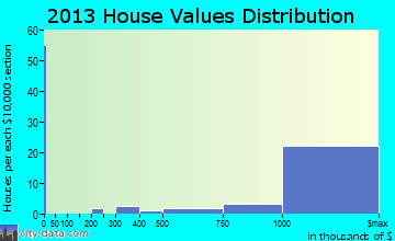 Stanford home values distribution