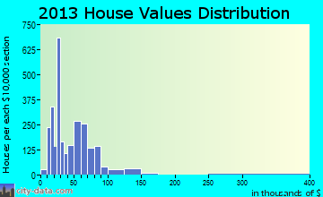 Raymondville home values distribution