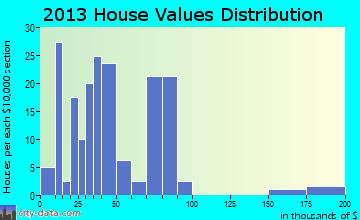 South Sand Hills home values distribution