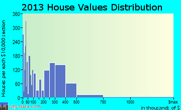 Stanton home values distribution