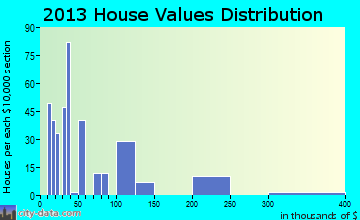 Flat home values distribution