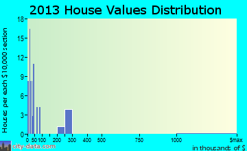 Van Horn Rural home values distribution