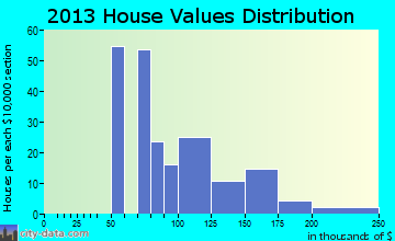 Stratford home values distribution