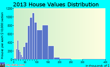 Sun City home values distribution