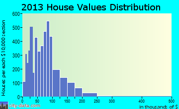 Chance-Loeb home values distribution
