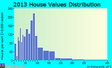 Labelle, TX house values