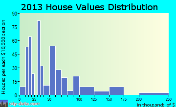 Gillett home values distribution