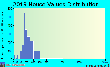 Suisun City home values distribution