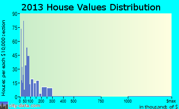 Adamsville home values distribution