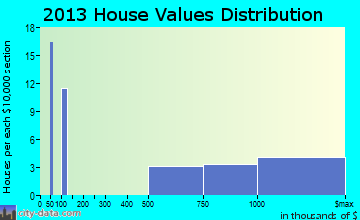Summerland home values distribution