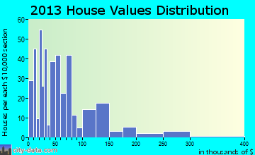 Prairie Hill home values distribution