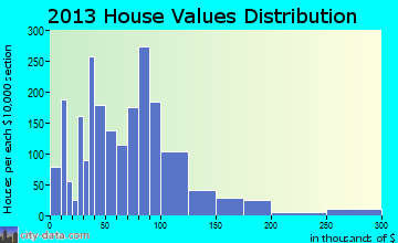 Elm Mott home values distribution