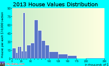 Tarzan-Lenorah home values distribution