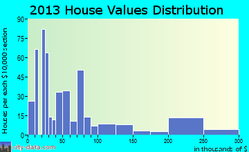 Burlington home values distribution