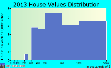 Sunol home values distribution