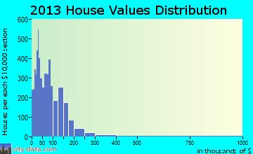 North Randall home values distribution