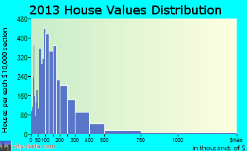 South Rockwall home values distribution