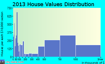 Sunnyvale home values distribution