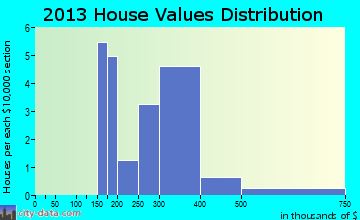 Sunol-Midtown home values distribution