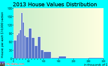 Apple Springs home values distribution