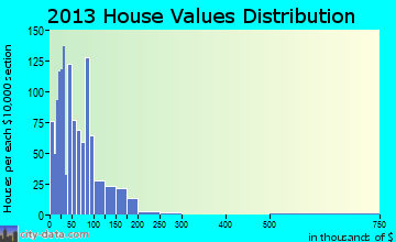 Warren home values distribution