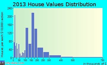 Susanville home values distribution