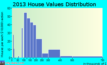Sutter home values distribution