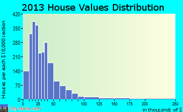 La Sara home values distribution
