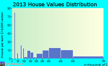 Sutter Creek home values distribution
