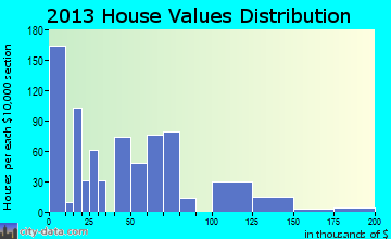 Redwood, TX house values