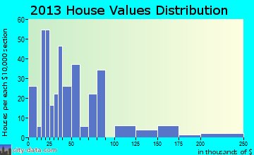 Rice home values distribution