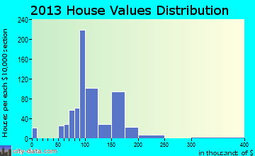 Richwood home values distribution