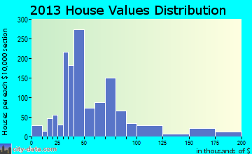 Rio Bravo home values distribution
