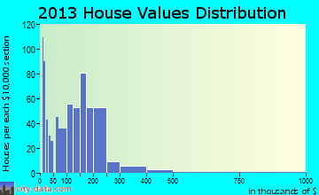 Taft home values distribution