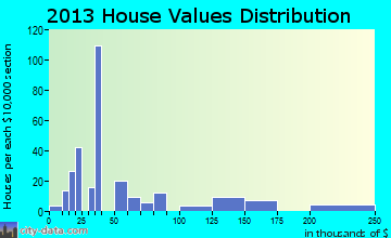 Riverside home values distribution