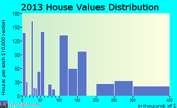 Roanoke home values distribution