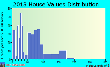 Robert Lee home values distribution
