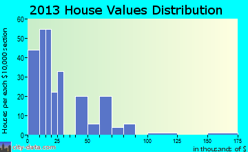 Rochester home values distribution