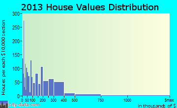 Rockport home values distribution