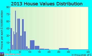 Rocksprings home values distribution