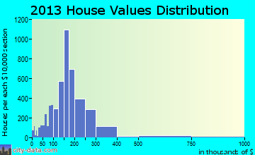 Rockwall home values distribution