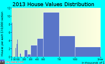Rollingwood home values distribution