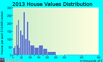 Roma home values distribution