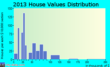 Rosebud home values distribution